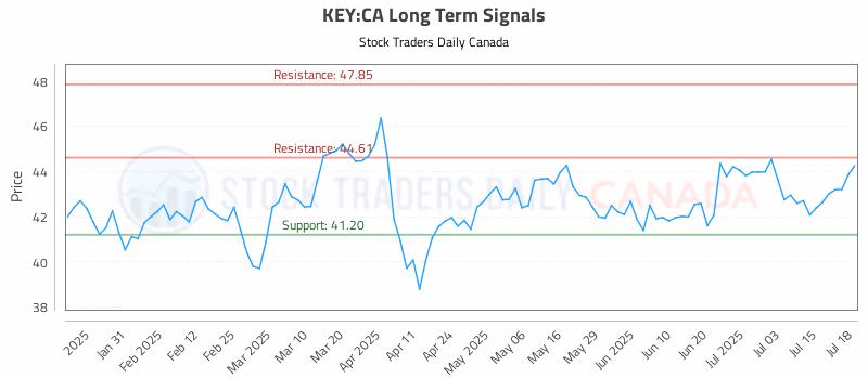 Stock Chart for KEY:CA