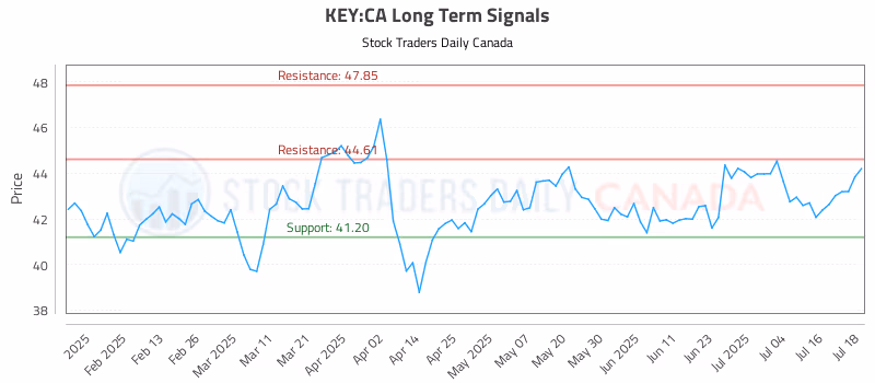 Stock Chart for KEY:CA