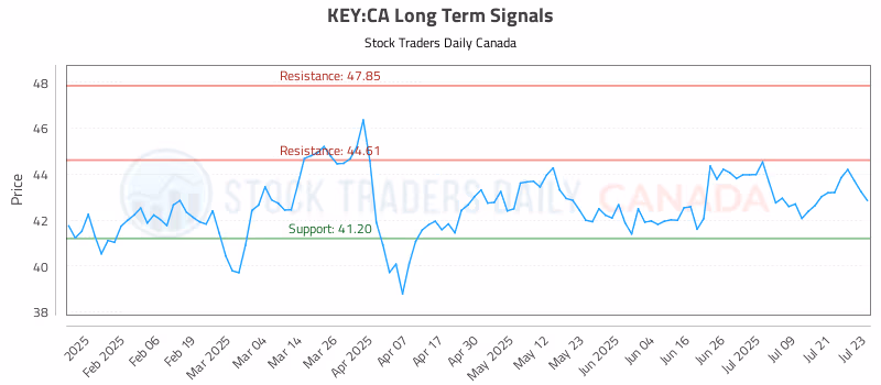 Stock Chart for KEY:CA