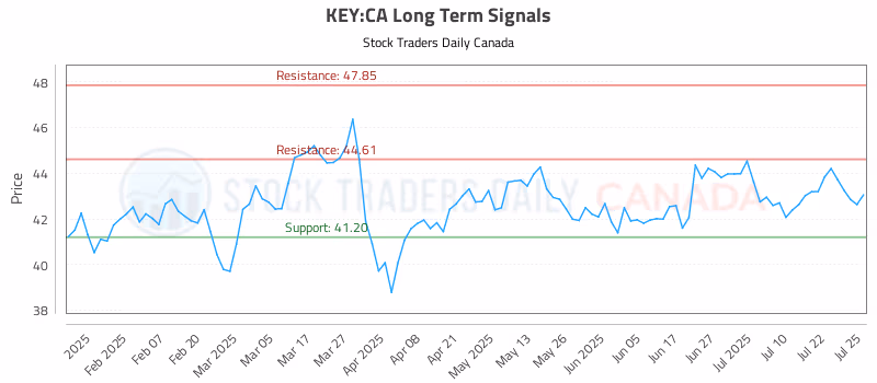Stock Chart for KEY:CA