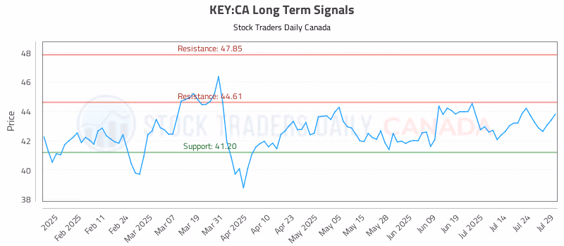 Stock Chart for KEY:CA