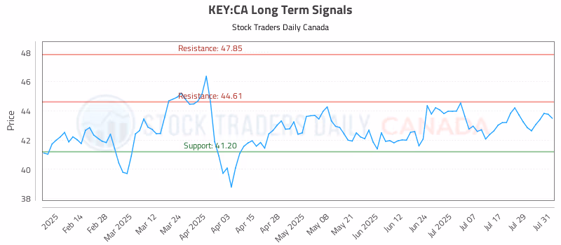 Stock Chart for KEY:CA