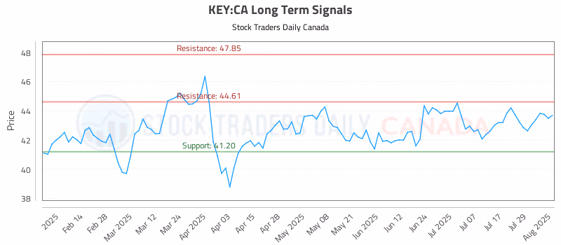 Stock Chart for KEY:CA