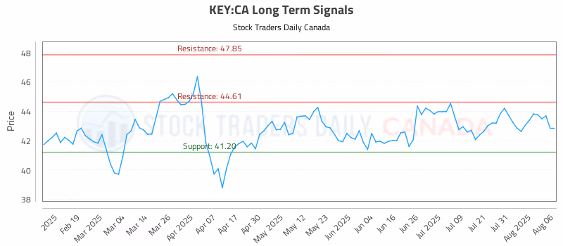 Stock Chart for KEY:CA