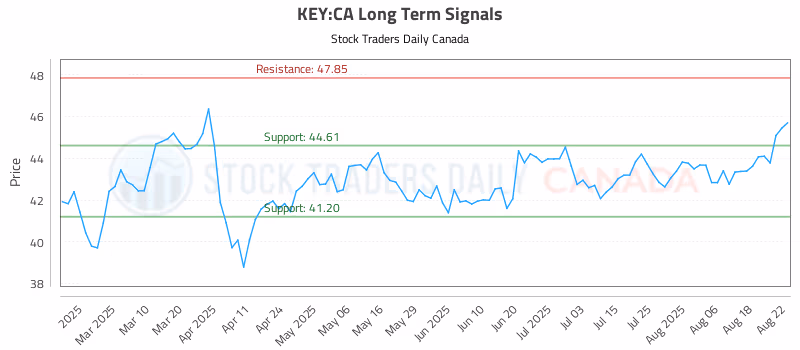 Stock Chart for KEY:CA