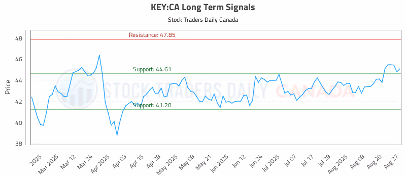 Stock Chart for KEY:CA