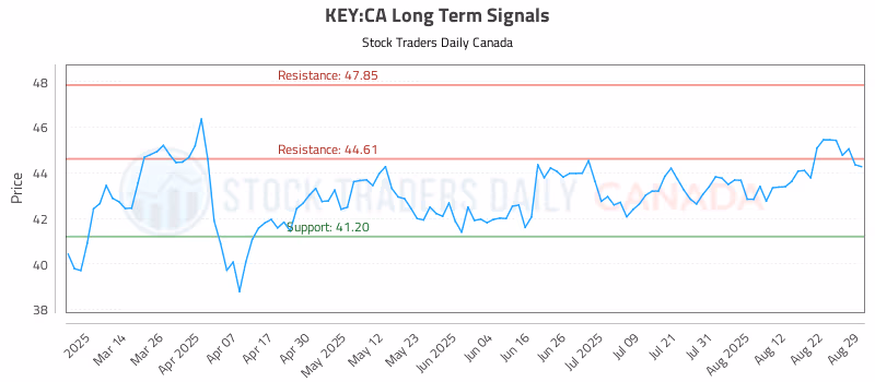 Stock Chart for KEY:CA