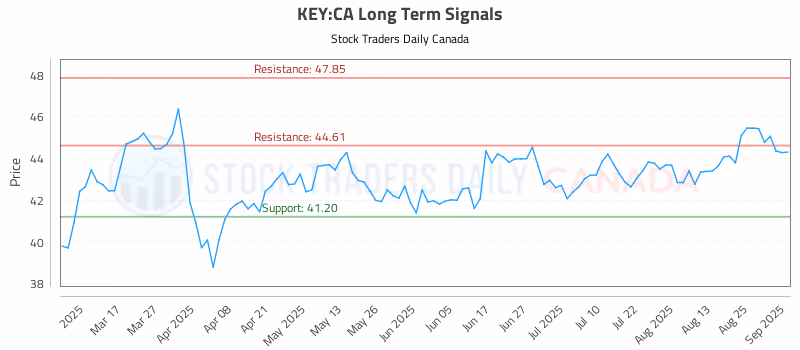 Stock Chart for KEY:CA