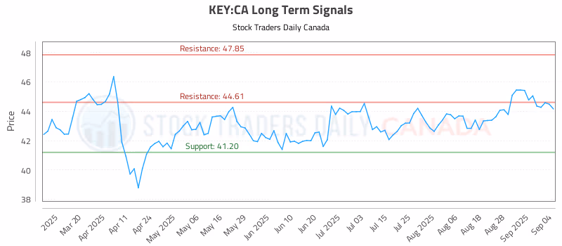 Stock Chart for KEY:CA