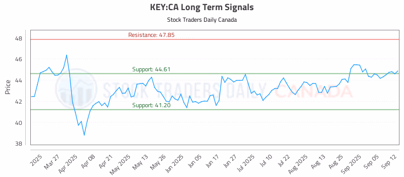 Stock Chart for KEY:CA