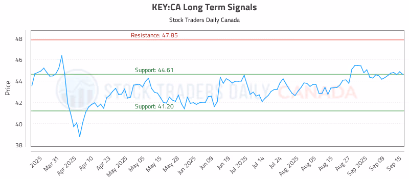 Stock Chart for KEY:CA