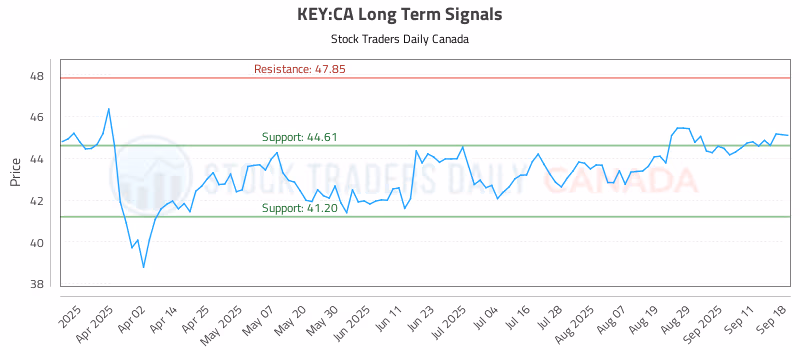 Stock Chart for KEY:CA