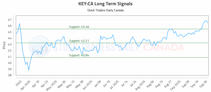Stock Chart for KEY:CA