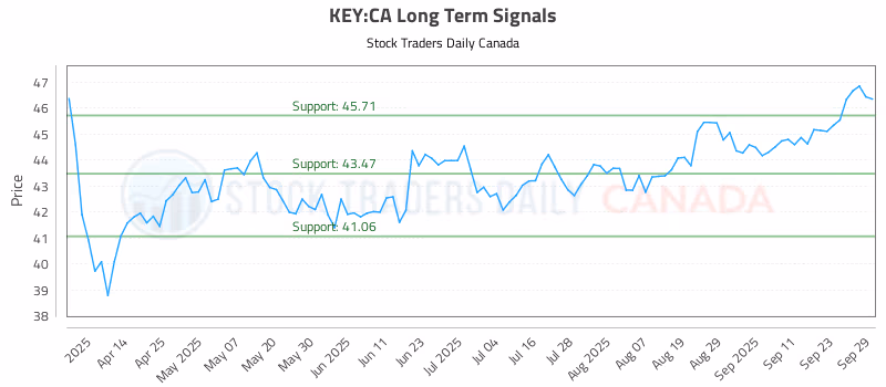 Stock Chart for KEY:CA