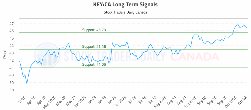 Stock Chart for KEY:CA