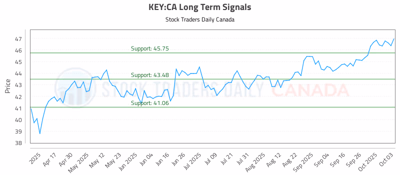 Stock Chart for KEY:CA