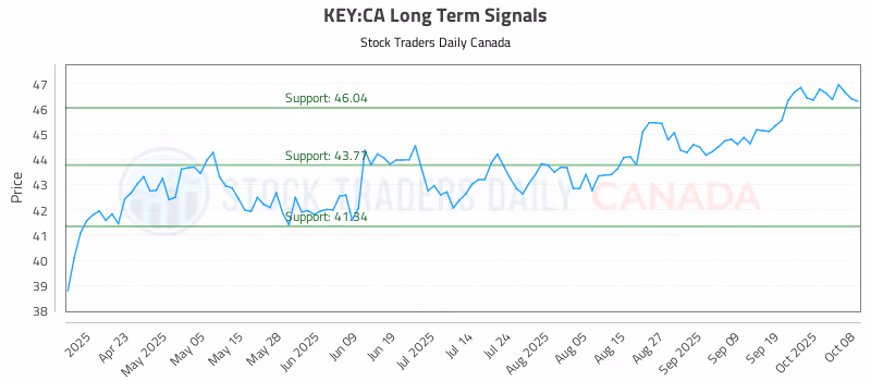 Stock Chart for KEY:CA