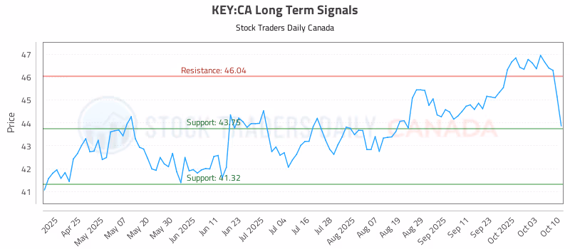 Stock Chart for KEY:CA