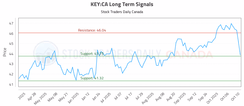 Stock Chart for KEY:CA
