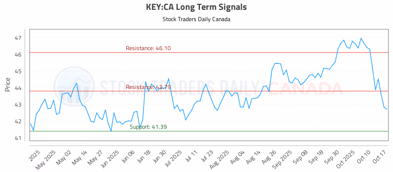 Stock Chart for KEY:CA