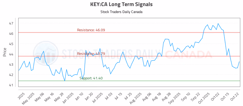Stock Chart for KEY:CA