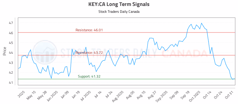 Stock Chart for KEY:CA