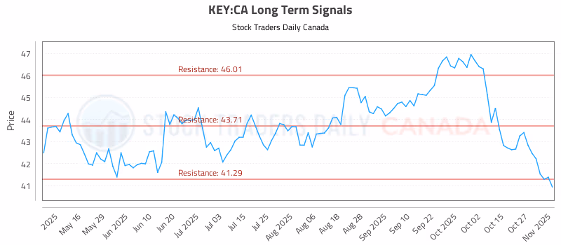 Stock Chart for KEY:CA