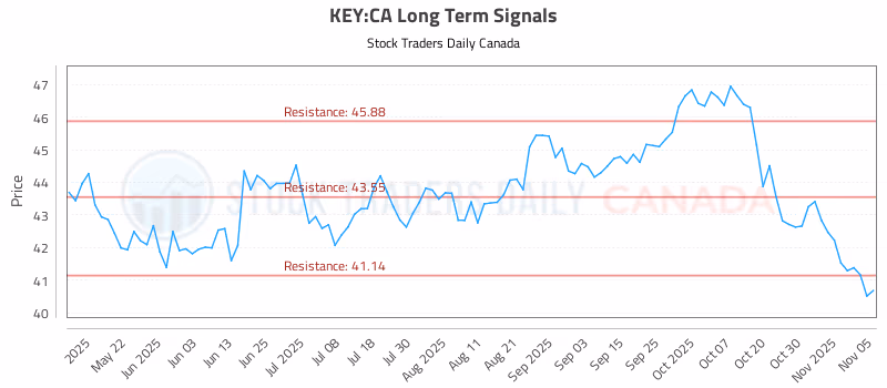 Stock Chart for KEY:CA