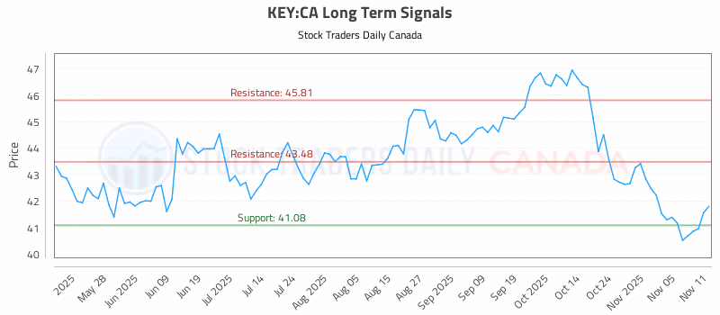 Stock Chart for KEY:CA