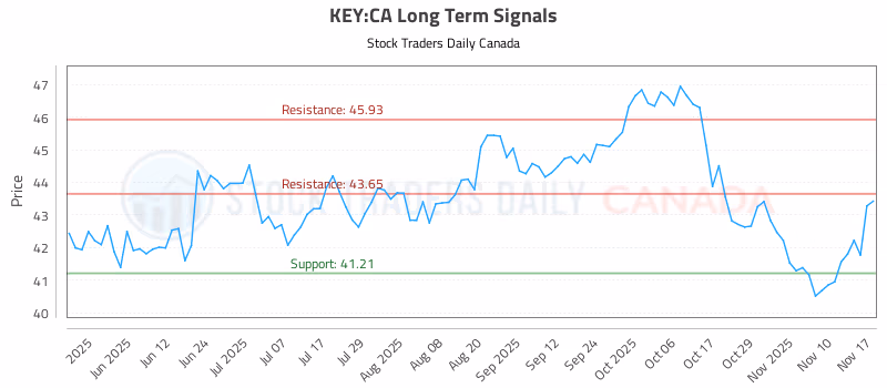 Stock Chart for KEY:CA