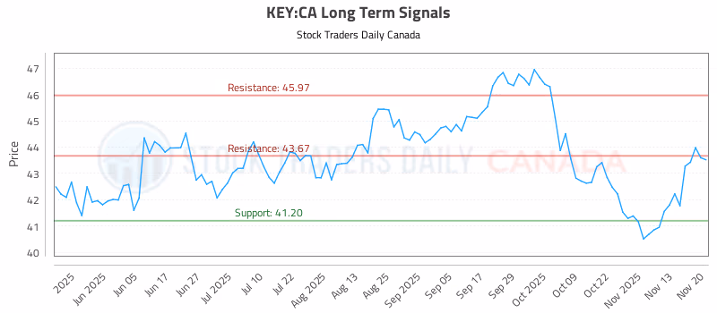 Stock Chart for KEY:CA