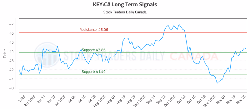 Stock Chart for KEY:CA