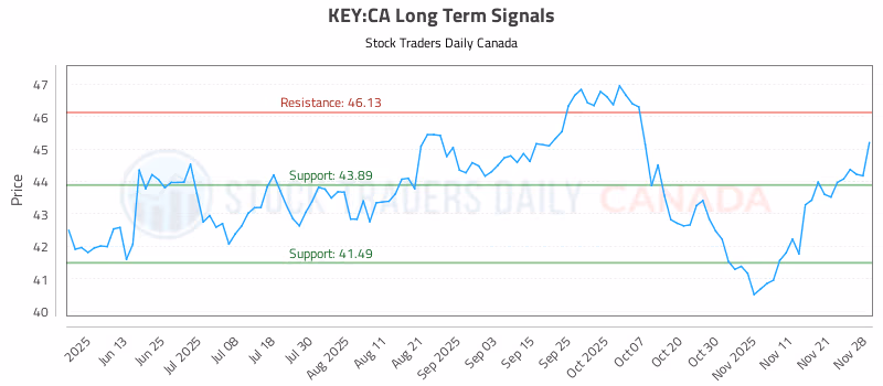 Stock Chart for KEY:CA