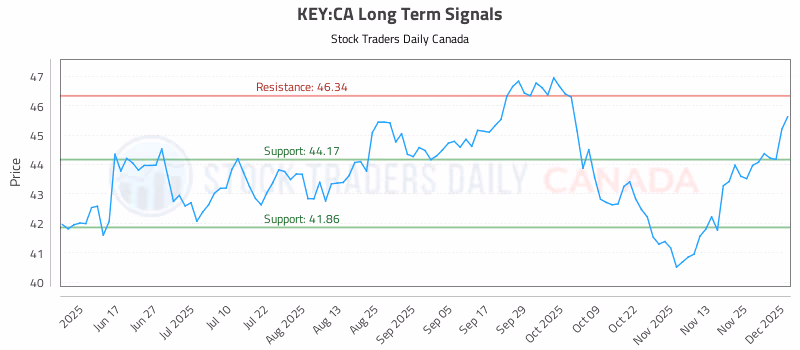 Stock Chart for KEY:CA