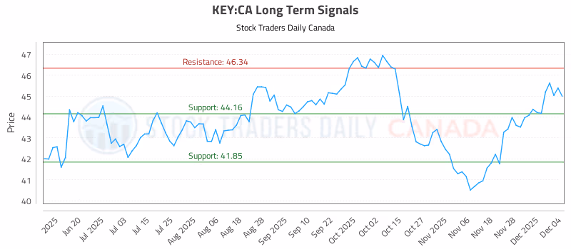 Stock Chart for KEY:CA