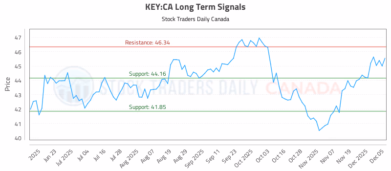 Stock Chart for KEY:CA