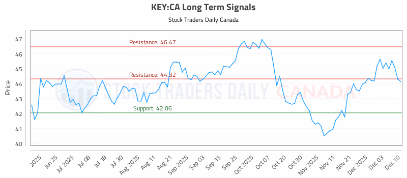 Stock Chart for KEY:CA