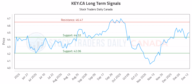 Stock Chart for KEY:CA