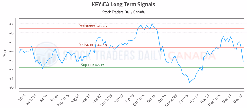 Stock Chart for KEY:CA