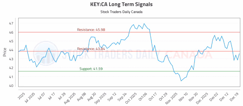 Stock Chart for KEY:CA