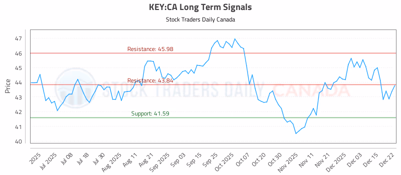 Stock Chart for KEY:CA