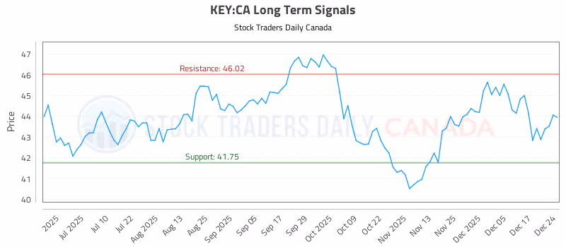 Stock Chart for KEY:CA