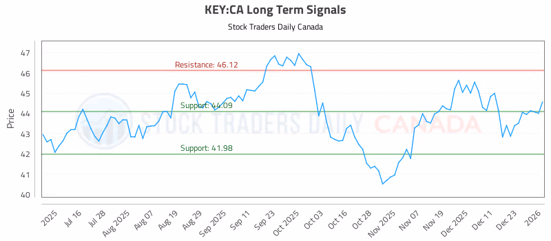 Stock Chart for KEY:CA