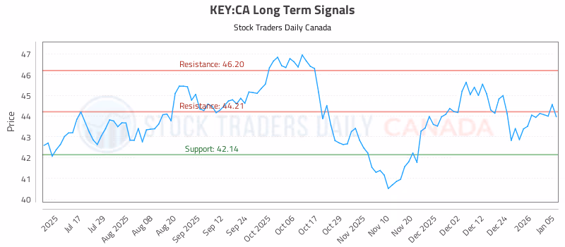 Stock Chart for KEY:CA