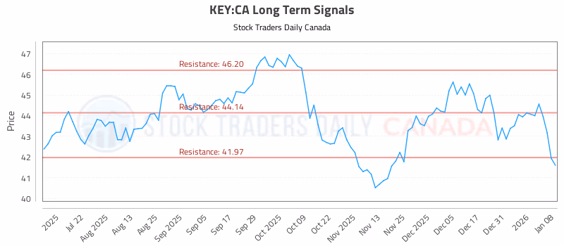 Stock Chart for KEY:CA