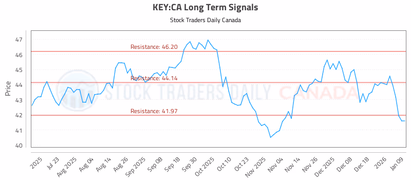 Stock Chart for KEY:CA