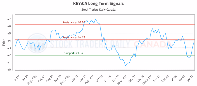 Stock Chart for KEY:CA
