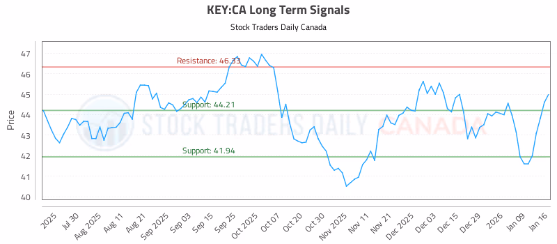 Stock Chart for KEY:CA