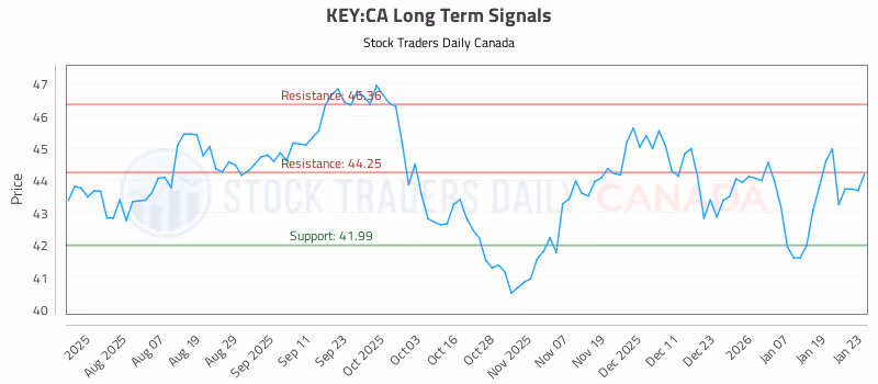 Stock Chart for KEY:CA