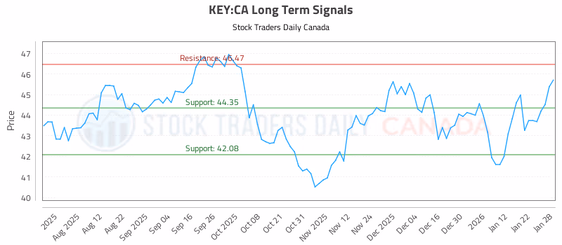 Stock Chart for KEY:CA